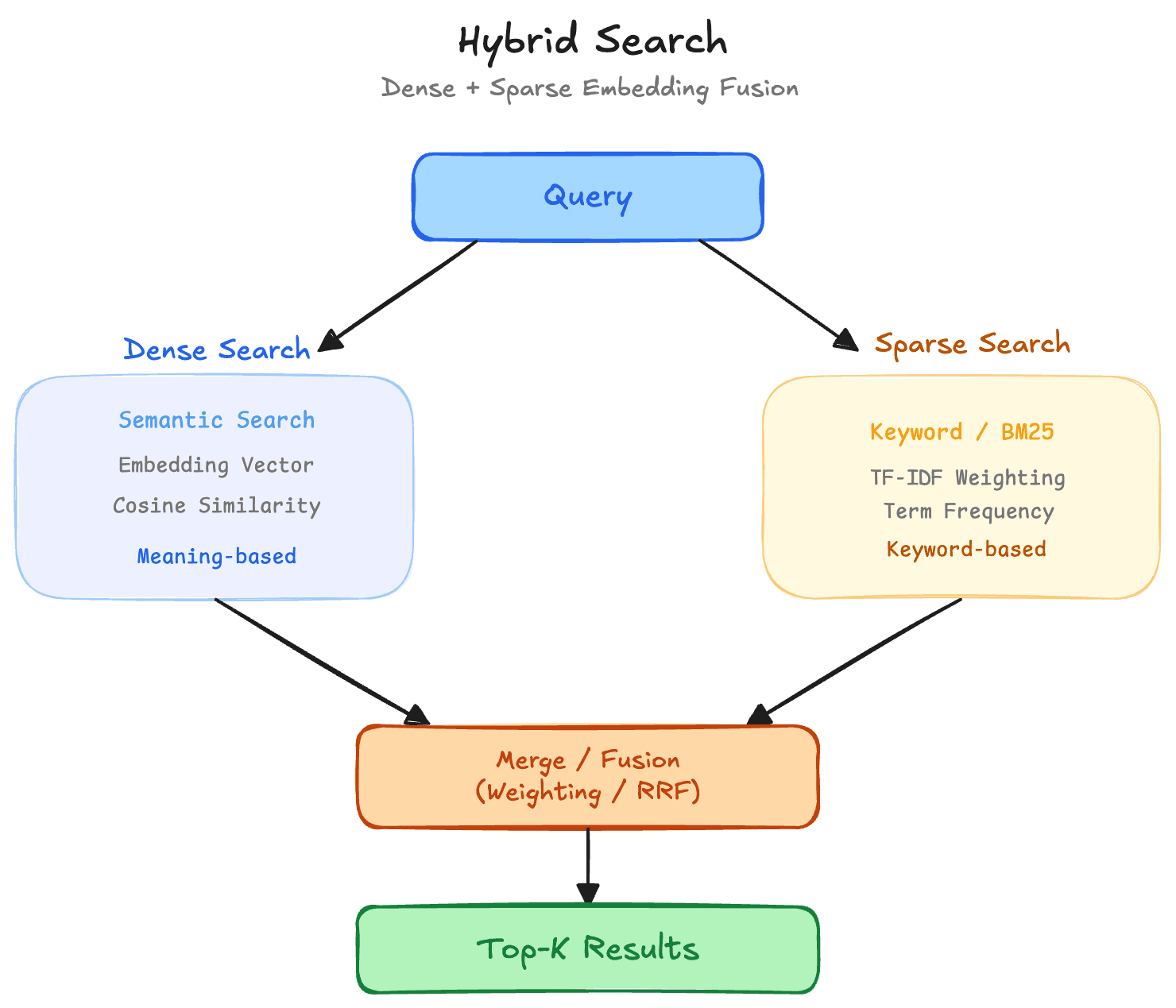 Hybrid Search