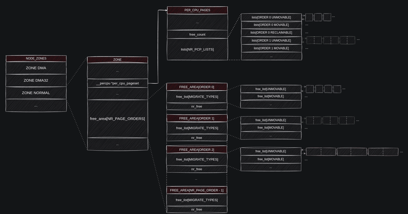 Linux Kernel Memory Allocator