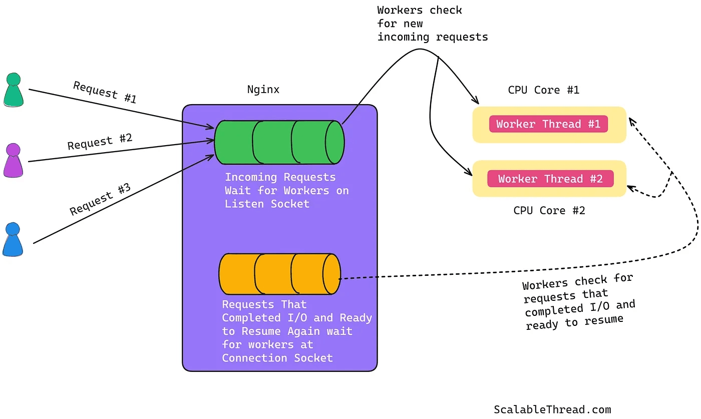 Nginx Event Loop