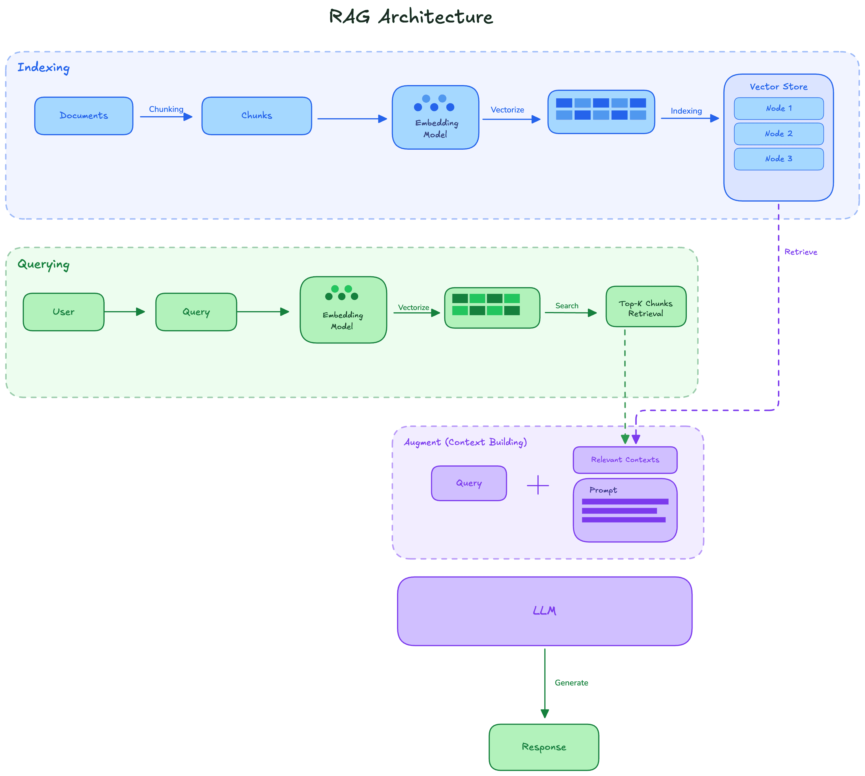 RAG Architecture