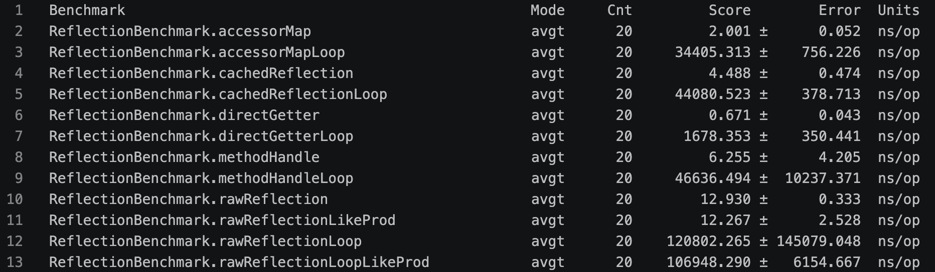Reflection JMH benchmark result